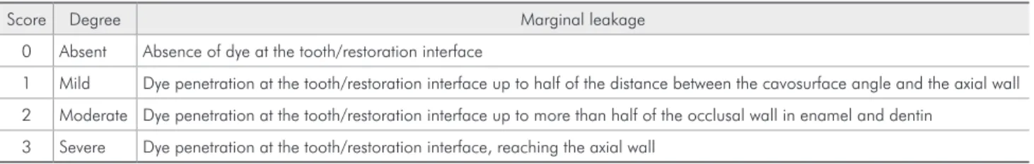 Table 2 - Comparison between the medians obtained for the  occurrence of microleakage at the dentin/cementum margins.
