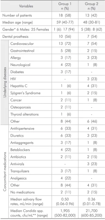 Table 1 - Baseline clinical characteristics of 31 patients ran- ran-domized in the two groups.
