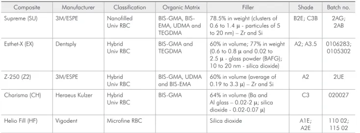 Table 1 - Information about the composites employed according to the manufacturers.
