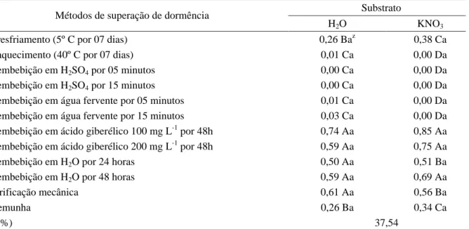 Tabela 1 – Índice de velocidade de germinação de sementes de Croada (Mouriri elliptica Mart.), submetidas a diferentes métodos de superação de dormência e semeadas em substratos umedecidos com água ou com solução de KNO 3  (0,2%).