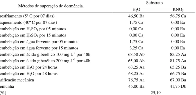 Tabela 2 – Germinação (%) de sementes de Croada (Mouriri elliptica Mart.), submetidas a diferentes métodos de superação de dormência e semeadas em substratos umedecidos com água ou com solução de KNO 3  (0,2%).