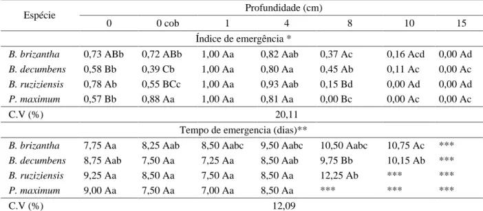Tabela 1 – Índice de emergência e tempo de emergência das plantas de cobertura, em função da profundidade de deposição da semente.