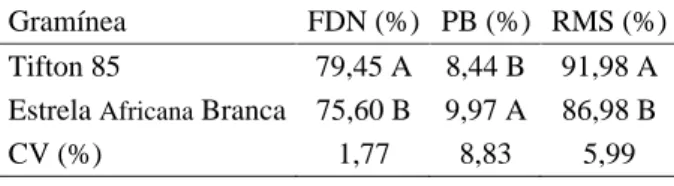 Tabela 3 – Recuperação de matéria seca (RMS), teor de proteína bruta (PB) e teor de fibra em detergente neutro (FDN) da silagem das gramíneas Tifton 85 e Estrela Africana Branca (média de cinco períodos de pré-emurchecimento).