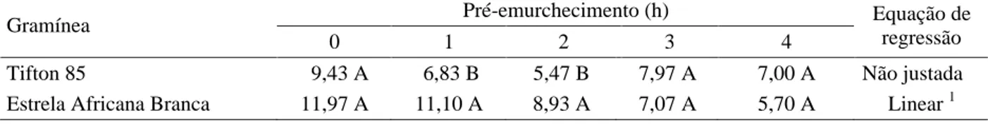 Tabela 4 – Teor de N-amoniacal (N-NH 3 /N-Total, %) da silagem das gramíneas Tifton 85 e Estrela Africana Branca, em função de períodos de pré-emurchecimento.