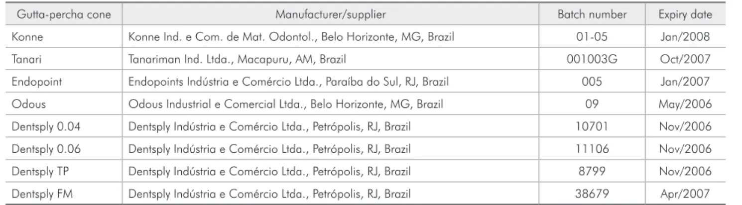 Table 1 - Nonstandardized dental gutta-percha cones selected for study.