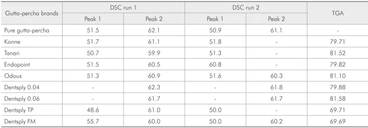 Table 2 - Temperatures ( ° C) at which endothermic peaks occurred (DSC analysis – run 1 and run 2) and remaining weight (%)  after heat cycles (inorganic components – TGA analysis).