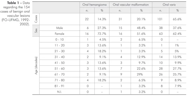 Table 2 - Data  regarding the 154  cases of benign oral  vascular lesions  (FO-UFMG, 