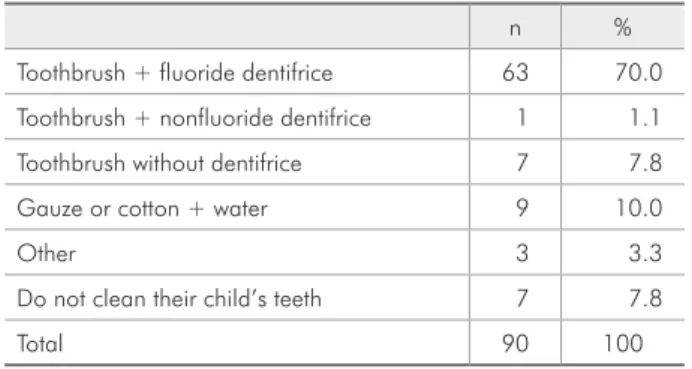 Table  - Distribution of the sample according to the scores  of the simplified visible biofilm index - BF1 (n = 90).