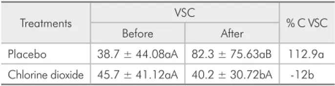 Table  1  -  Volatile  sulphur  compounds  (VSC)  concentra- concentra-tion  (ppb)  before  and  after  the  treatments  and   percent-age  of  change  (%C  VSC)  before  and  after  each  treatment  (mean  ±  SD; n = 14).