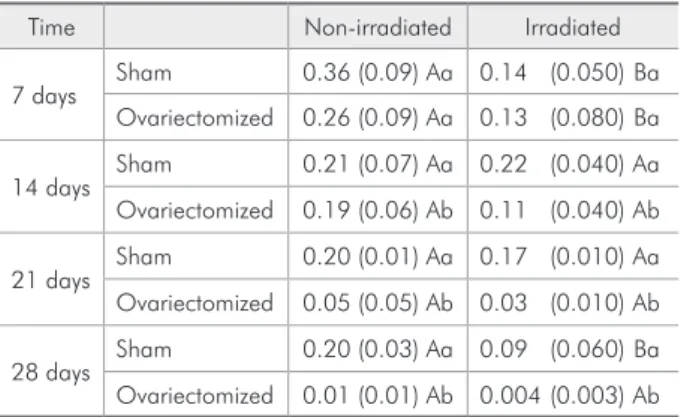 Table 1 - Means and standard deviations of the area (cm 2 )  of birefringent bone organic matrix at 7, 14, 21 and 28 days  of the repair process.