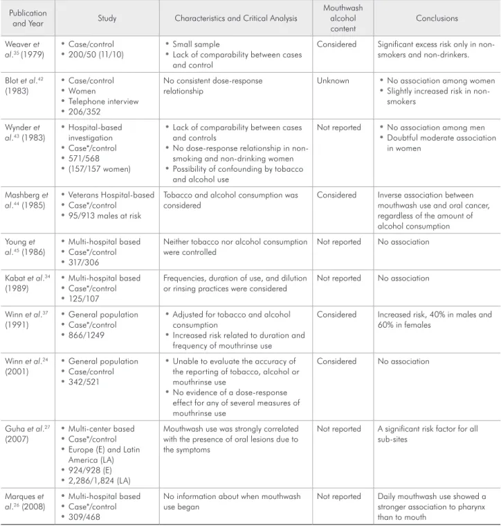 Table 1 - Mouthwash and Oral Cancer - an overview of epidemiological studies (updated and adapted from Blanc, Baruzzi 38 ,  2007).