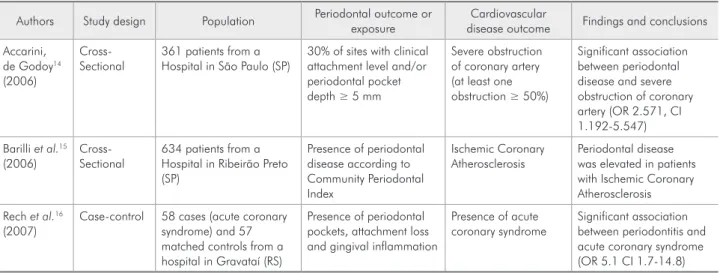 Table  1  -  Studies  assessing  the  relationship  between  periodontal  disease  and  cardiovascular  diseases  in  Brazilian  popula- popula-tions