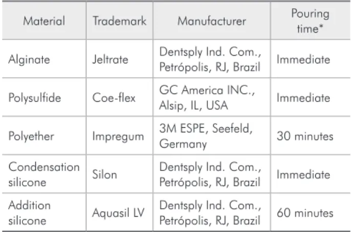 Table 1 - Trademarks, manufacturers and pouring times of  the impression materials evaluated.