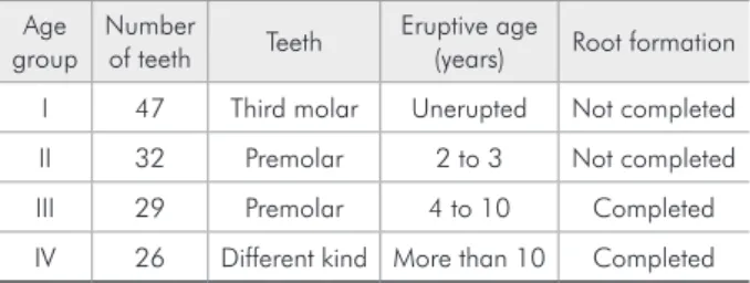 Table 1 - The 134 teeth used in this study grouped accord- accord-ing to their eruptive age.