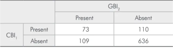 Table 2 - Frequency distribution of bleeding sites with GBI  followed by CBI.
