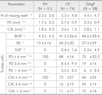Table 2 shows that statistically signiicant differ- differ-ences  among  groups  were  observed  for  all  clinical  parameters  (p < 0.01)