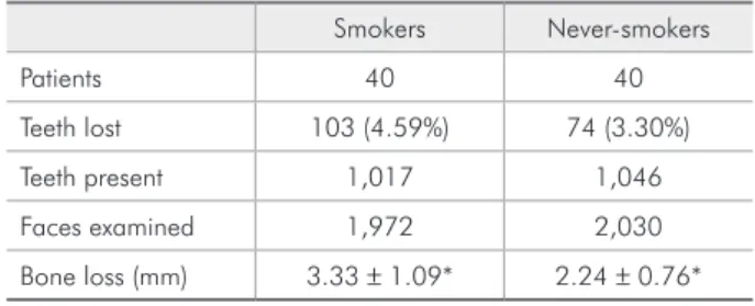 Table 2 - Mean interproximal bone loss and standard de- de-viation (in millimeters) in smoking and non-smoking patients  in the different groups of teeth.