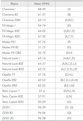 Table  1  -  Comparison  of  hardness  values  among  groups  considering  the  results  obtained  with  the  Mann-Whitney  test.