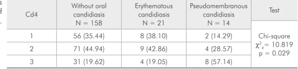 Table 6 - Levels of Cd4 cells   and the clinical forms of  candidiasis.