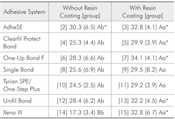 Table  1  -  Compositions  of  the  adhesive  systems  used  in  this study.
