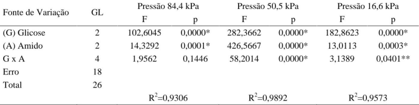 Figura 2 – Variação porcentual de SST, em função das concentrações de amido gelatinizado e glicose para pressão de vácuo: (A) 84,4 kPa; (B) 50,5 kPa; (C) 16,6 kPa.