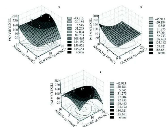 Figura 3 – Variação porcentual da resistência à penetração, em função das concentrações de amido gelatinizado e glicose para pressão de vácuo: (A) 84,4 kPa; (B) 50,5 kPa; (C) 16,6 kPa.