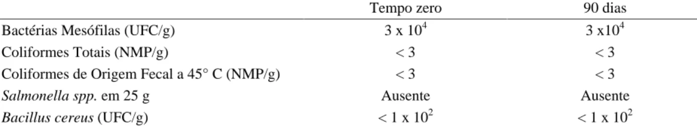 Tabela 3 – Resultados das análises microbiológicas realizadas na farinha de espinhaço de tilápia no tempo zero e aos 90 dias de estocagem.