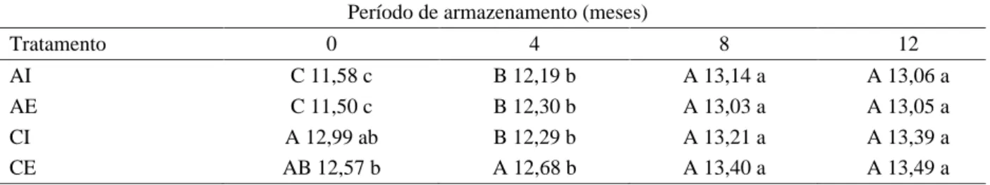 Tabela 1 – Teor de água de grãos de trigo, cultivar Embrapa 16, submetidos aos tratamentos de colheita antecipada e secagem intermitente (AI), colheita antecipada e secagem estacionária (AE), colheita convencional e secagem intermitente (CI), colheita conv