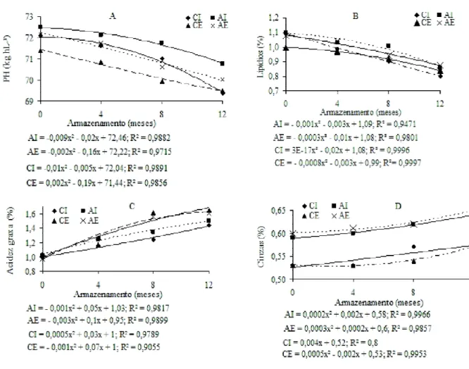 Figura 1 – Equações de regressão para as análises de peso hectolitro (A), lipídios (B), acidez graxa (C) e cinzas (D) de grãos de trigo, cultivar Embrapa 16, submetidos aos tratamentos de colheita antecipada e secagem intermitente (AI), colheita  antecipad