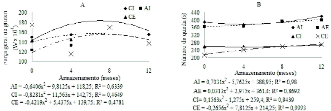 Figura 2 – Equações de regressão para as análises de força geral do glúten (A) e número de queda (B) de grãos de trigo, cultivar Embrapa 16, submetidos aos tratamentos de colheita antecipada e secagem intermitente (AI), colheita antecipada e secagem estaci