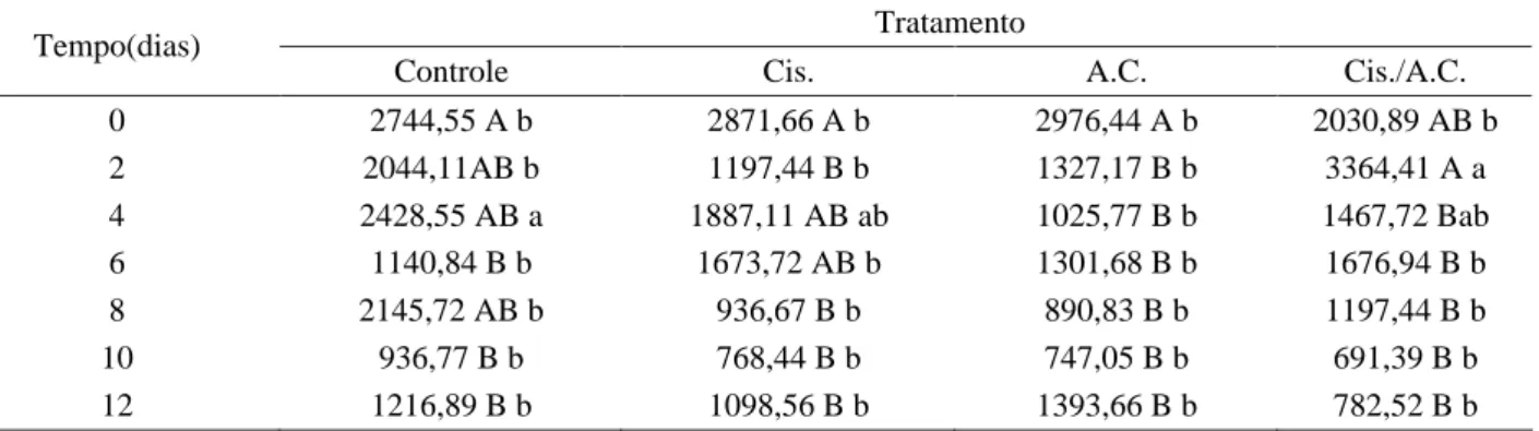 Tabela 5 – Valores médios de atividade da peroxidase (U min -1  g -1 ) em palmito pupunha minimamente processado armazenado a 5º C (  1º C e 98%  5% UR), durante doze dias