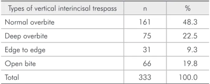 Table 1 - Prevalence of the different types of vertical interin- interin-cisal trespass in the sample studied.
