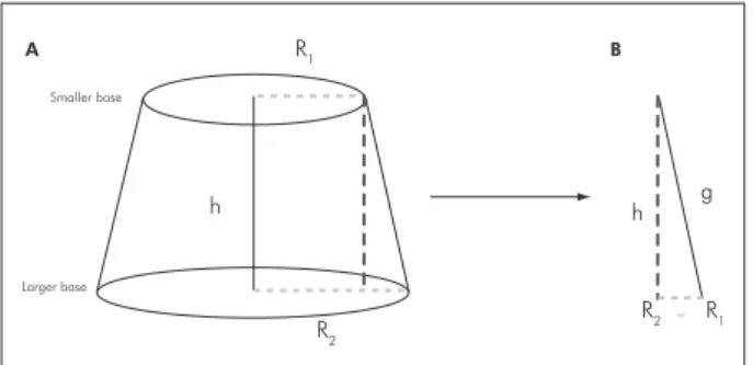 Figure 2 - (A) Schematic drawing corresponding to the in- in-ternal section of the specimen (root walls: inin-ternal section of  the specimen) – frustum of a right circular cone with parallel  bases; (B) Geometric figure for calculating the generatrix of  