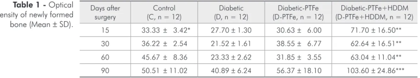 Table 1 - Optical  Density of newly formed  bone (Mean  ±  SD).