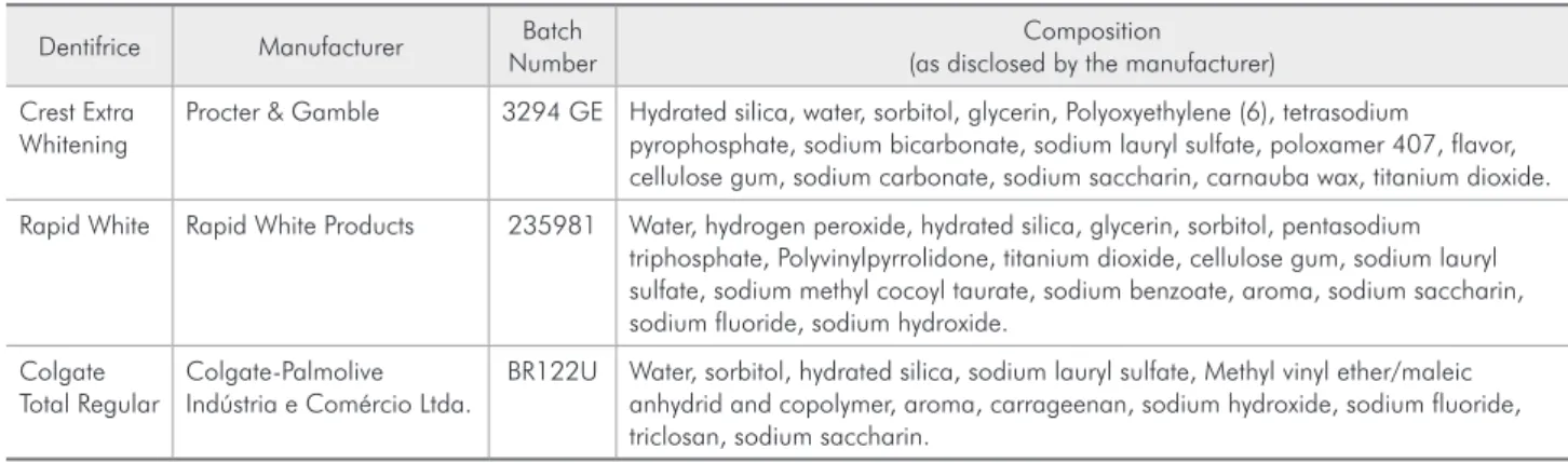 Table 1 - Dentifrices evaluated in the study.
