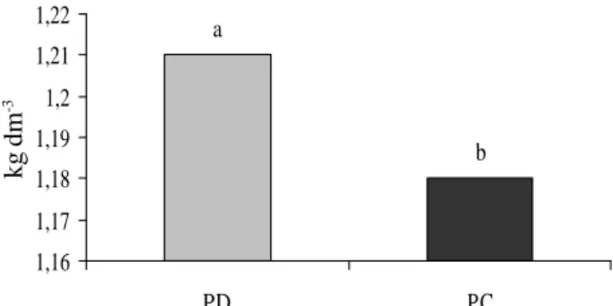 Figura 1 – PD= Plantio Direto, PC= Plantio Convencional. Valores médios de densidade de solo em função do manejo em  Latossolo  Vermelho  Distroférrico  no  município  de Dourados MS, 2008