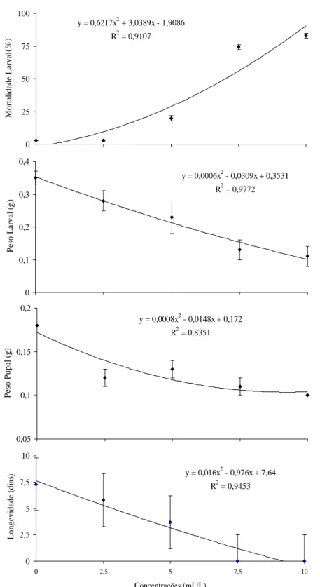 Figura 2 – Mortalidade larval acumulada (%), peso larval (g), peso pupal (g) e longevidade de adultos (dias) de S.