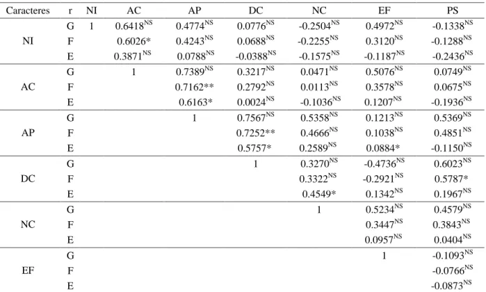 Tabela 2 – Coeficientes de correlação genotípica (rG), fenotípica (rF) e ambiental (rE) entre sete caracteres avaliados de mamona