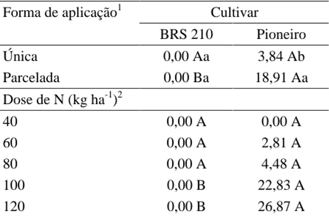 Tabela 1 – Valores médios do acamamento de plantas (%) de duas cultivares de trigo, em resposta a doses e formas de aplicação de nitrogênio.