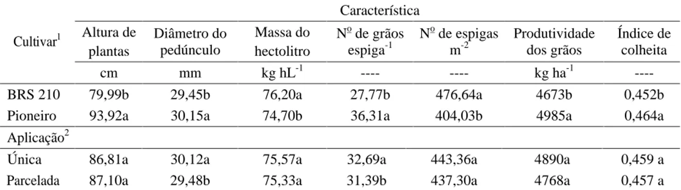 Tabela 3 – Massa de mil grãos (g) de duas cultivares de trigo, em resposta a formas de aplicação de nitrogênio