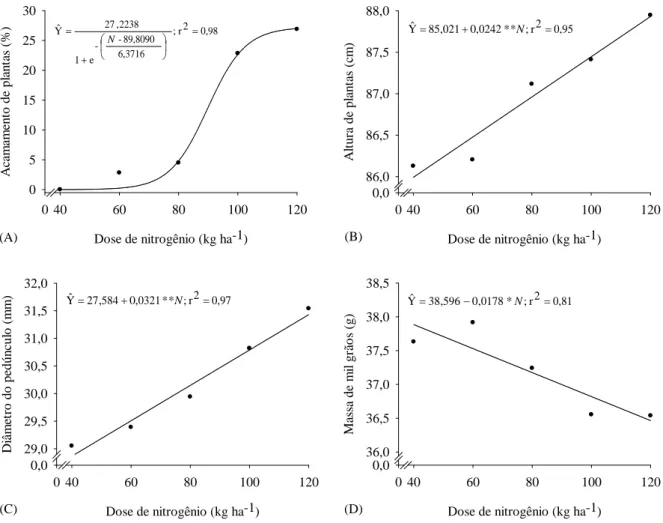 Figura 1 – Representação gráfica das características: (A) Acamamento de plantas da cultivar Pioneiro 1 ; (B) Altura