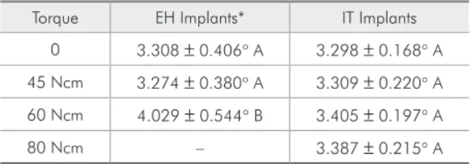Figure 2 - EH and IT implants after application of 45, 60 and 80 Ncm torques.