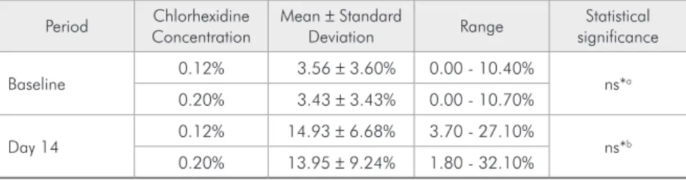 Table 1 - Mean values ( ±  standard  deviation) of Plaque Indices, range  and statistical significance at  baseline (Visible plaque index) and  after 14 days (Silness &amp; Löe and  Quigley &amp; Hein) of two chlorhexidine  concentration regimes.
