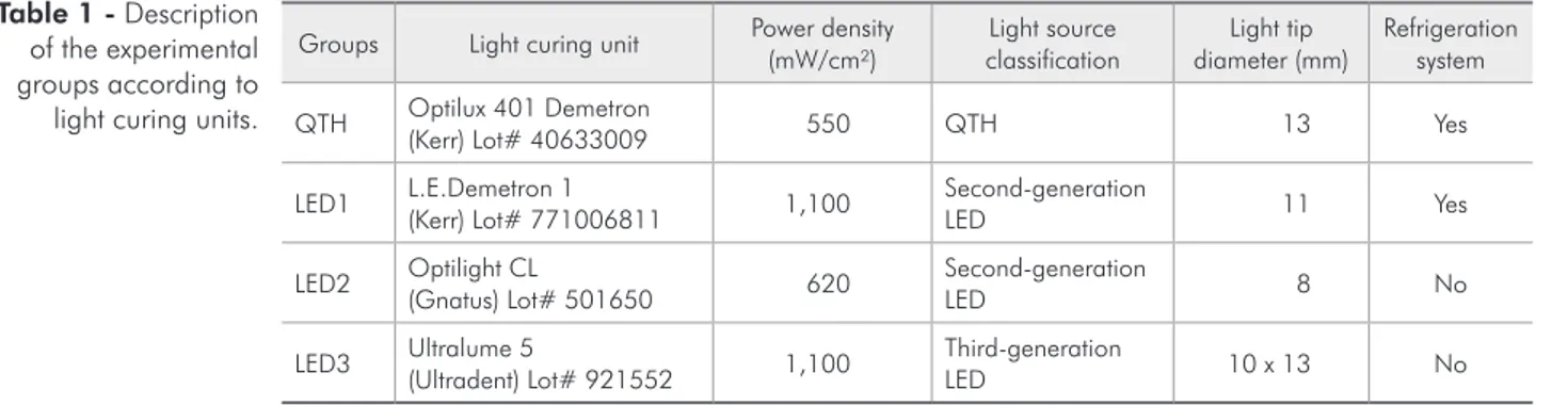 Table 1 - Description  of the experimental  groups according to  light curing units.