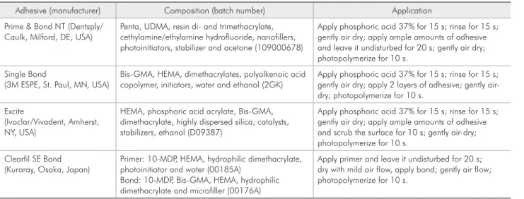 Table 1 - Adhesive systems: chemical composition and application mode.