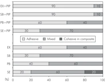 Figure 1 - Adhesive interface of Clearfil  SE Bond (A, B), Prime &amp; Bond NT (C,  D), Single Bond (E, F), and Excite (G,  H) applied on dentin in the absence (A,  C, E, G) or presence (B, D, F, H) of IPP