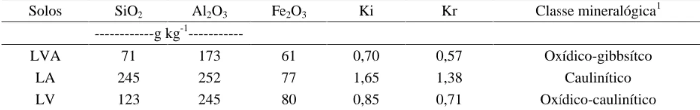 Tabela 2 – Características químicas de um Latossolo Vermelho-Amarelo (LVA) localizado na Região de Santa Maria de Itabira, de um Latossolo Amarelo (LA) localizado na Região de Belo Oriente e um Latossolo Vermelho (LV), localizado na Região de São João Evan