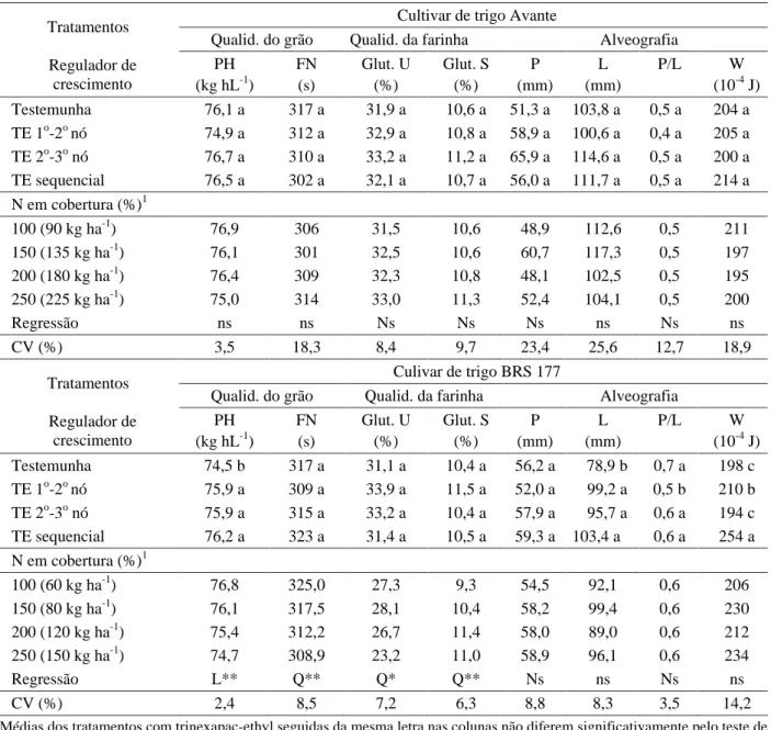 Tabela 2 – Efeito do trinexapac-ethyl (TE) e do nitrogênio (N) na qualidade dos grãos através do peso do hectolitro (PH) e do “Falling Number” (FN); na qualidade da farinha através da porcentagem de glúten úmido (Glut