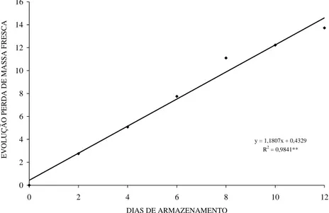 Figura 2 – Evolução da perda de massa fresca de mangas ‘Palmer’ tratadas com fungicidas, associados ou não com tratamento hidrotérmico (53° C / 10 minutos) e armazenadas sob condição ambiente (23° C, 65% UR), durante 12 dias.