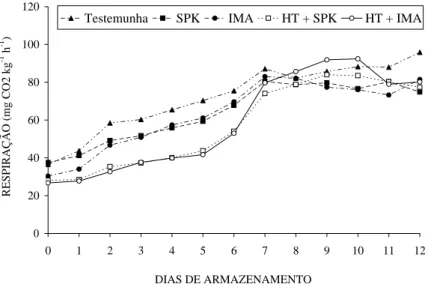 Figura 3 – Taxa respiratória de mangas ‘Palmer’ tratadas com fungicidas, associados ou não com tratamento hidrotérmico (53° C/10 minutos) e armazenadas sob condição ambiente (23° C, 65% UR), por 12 dias